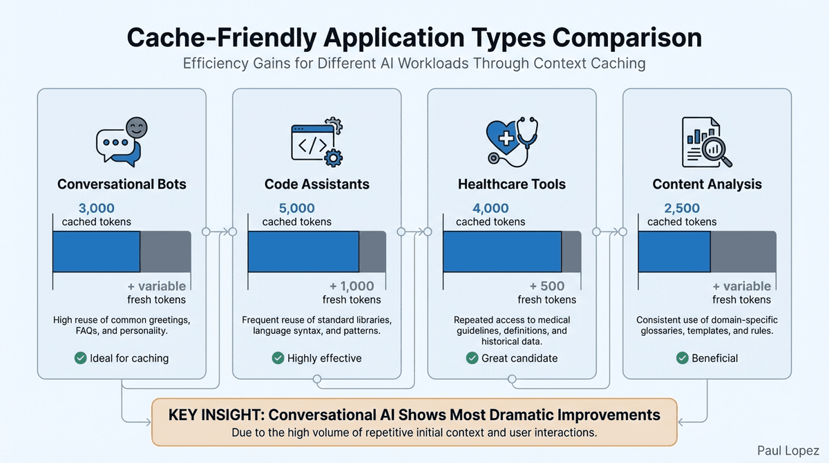 Cache-Friendly Application Types Comparison