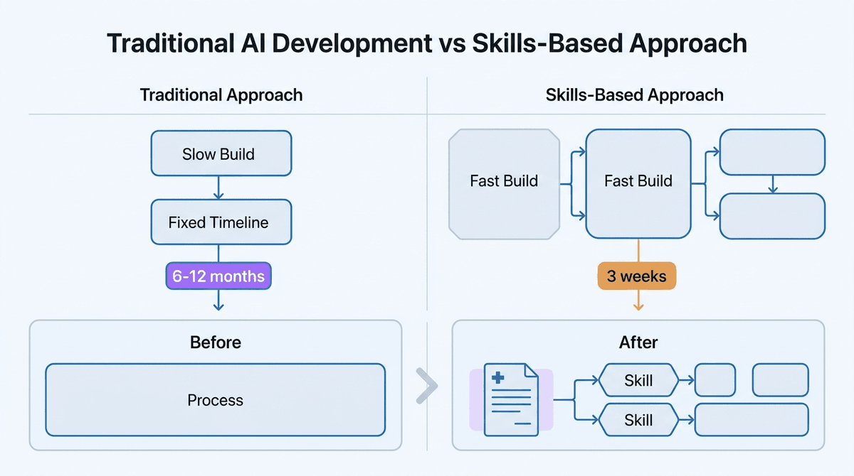 AI Skills Architecture Components
