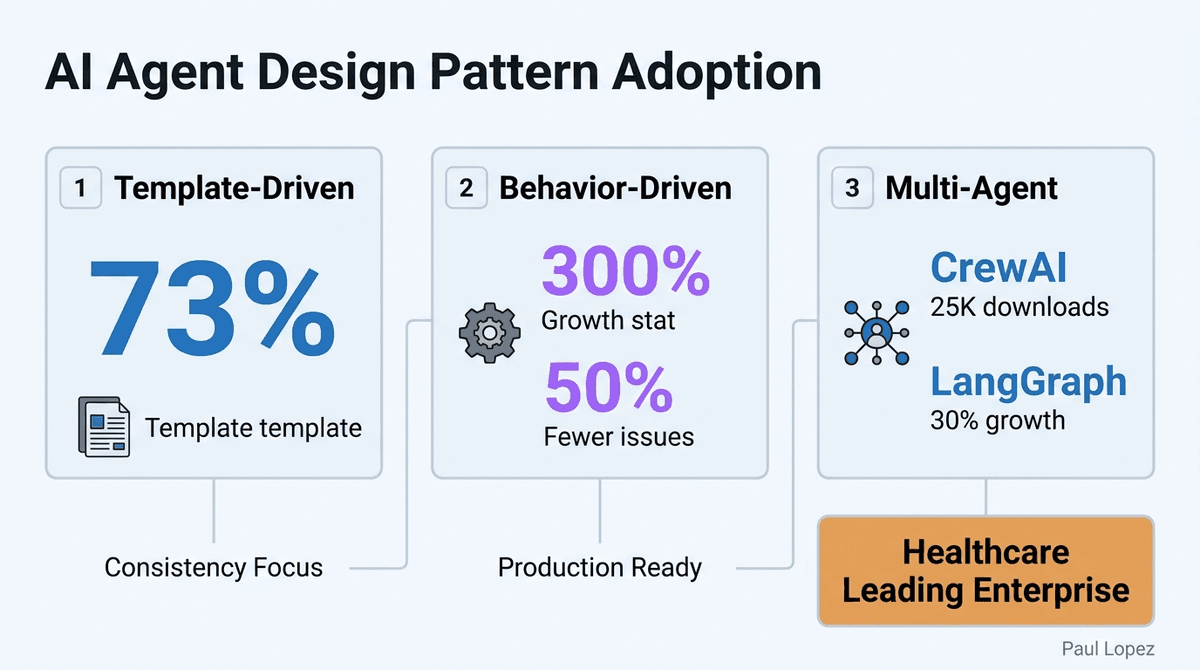 AI Agent Design Pattern Adoption