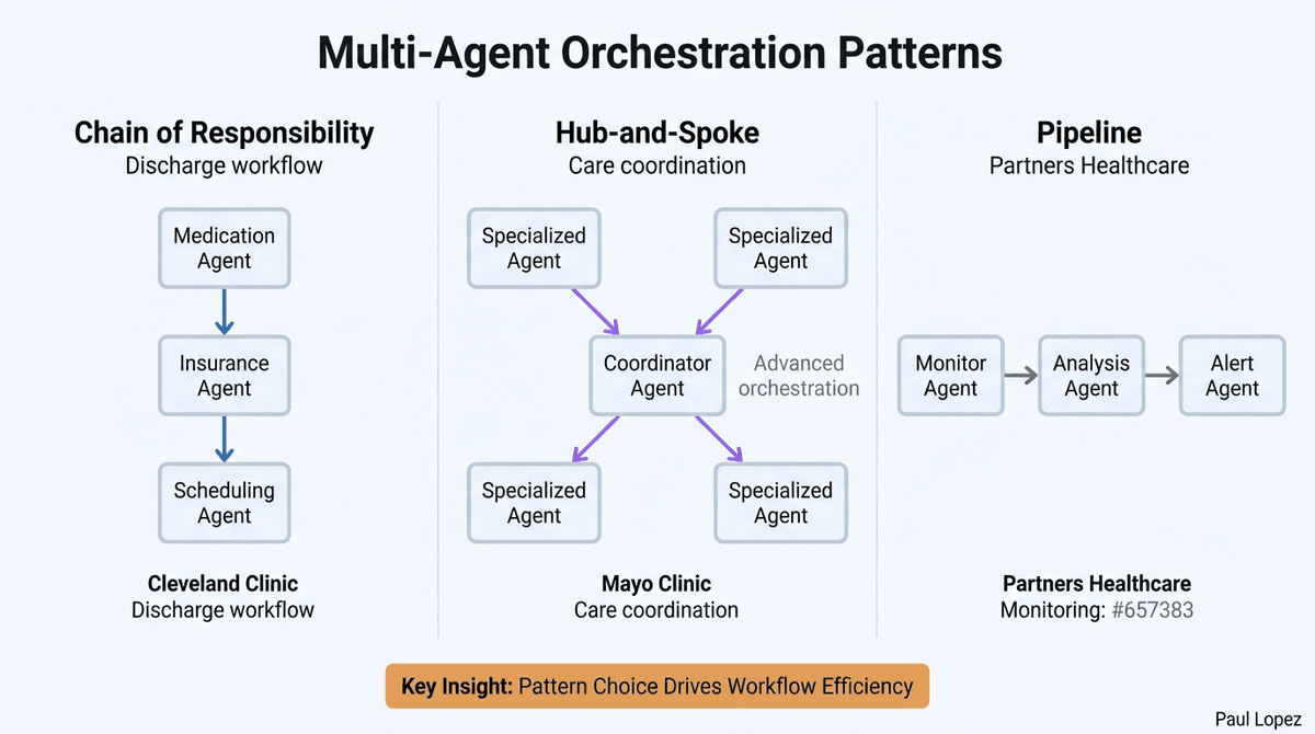 Multi-Agent Orchestration Pattern Types
