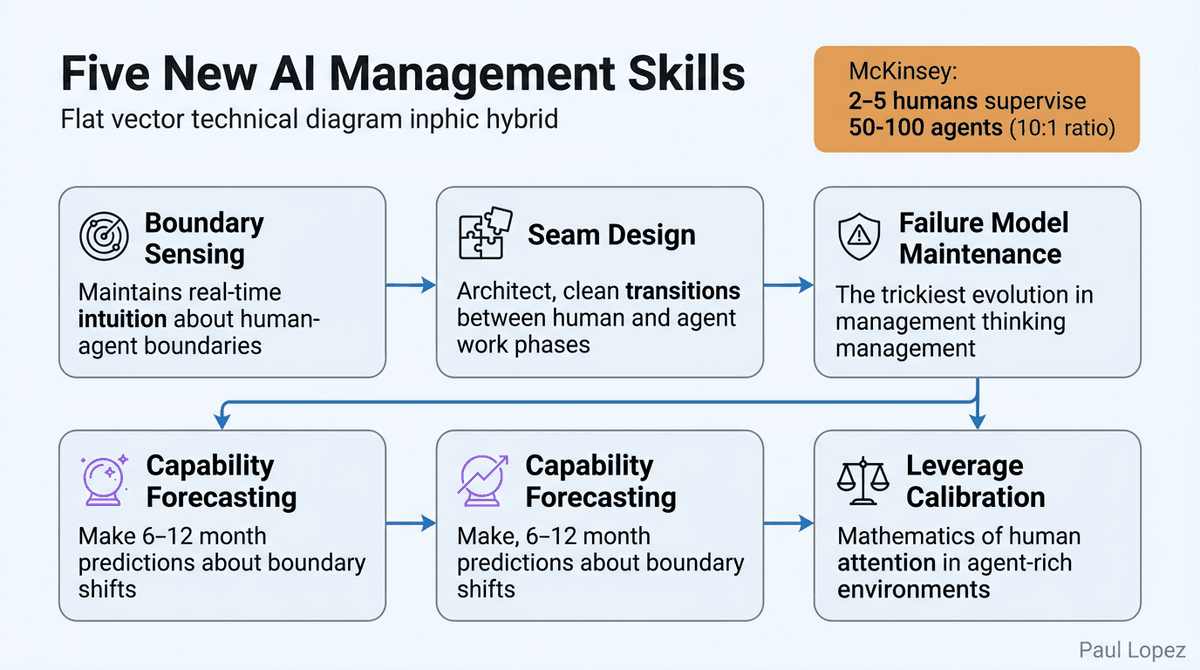 Five New AI Management Skills