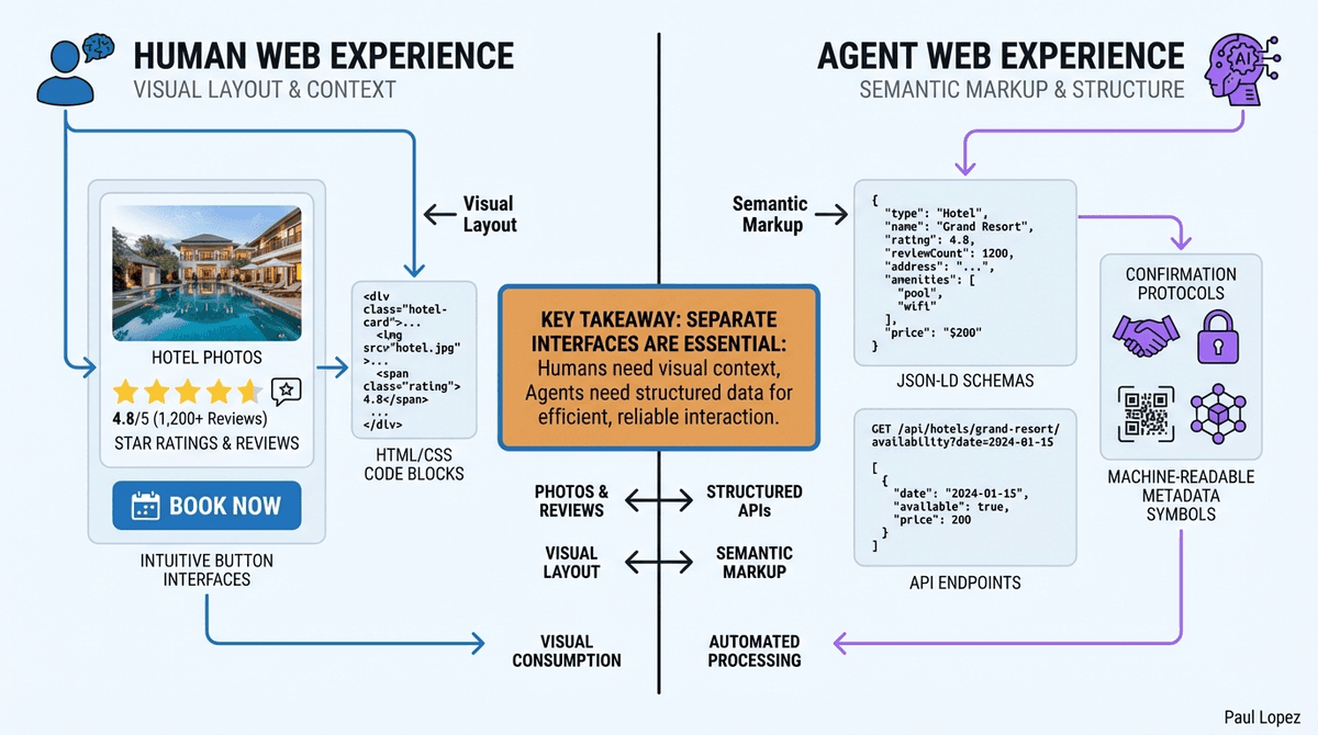 Human vs Agent Web Experience Requirements
