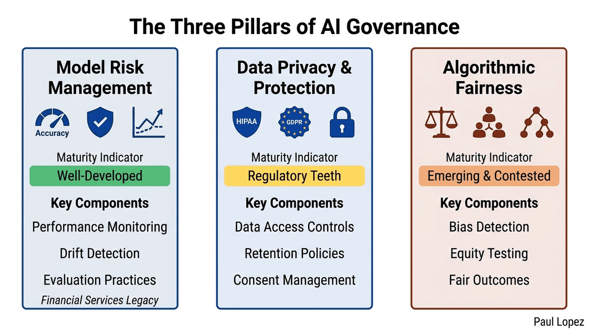 The Three Pillars of AI Governance