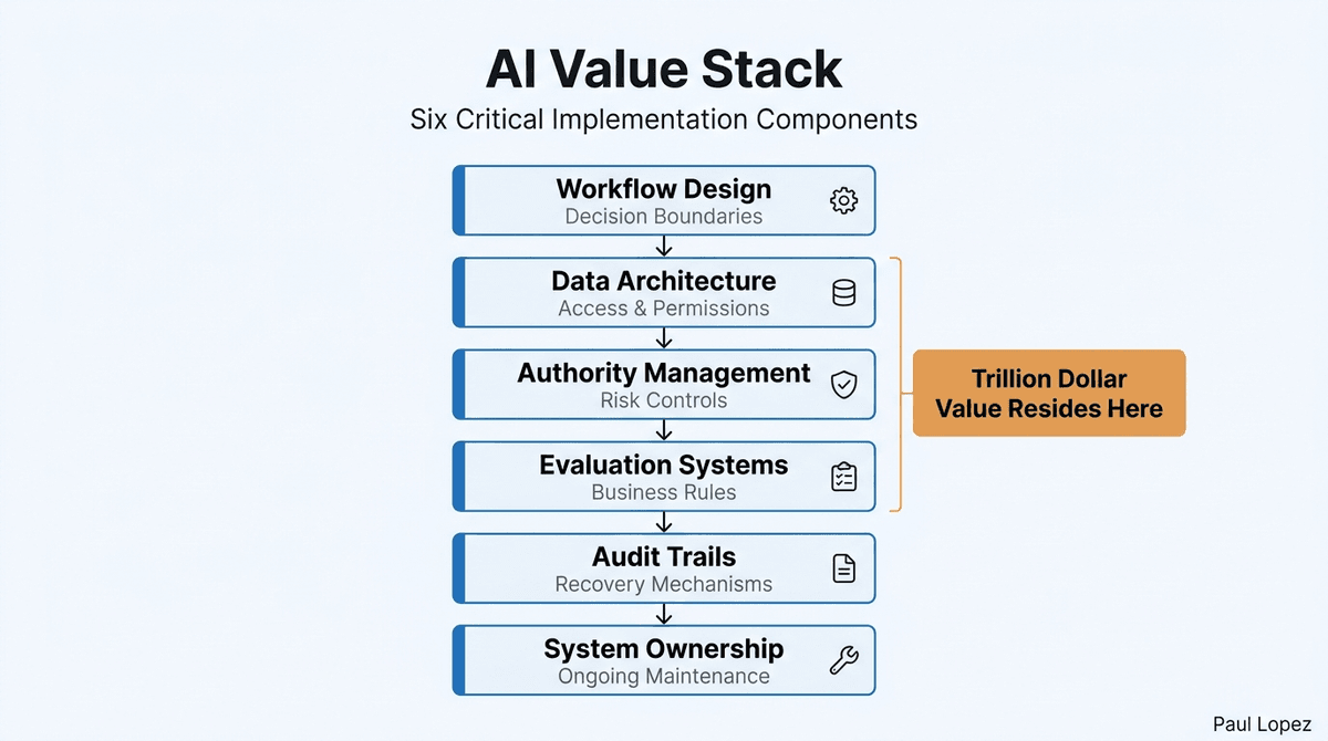 AI Value Stack Six Components