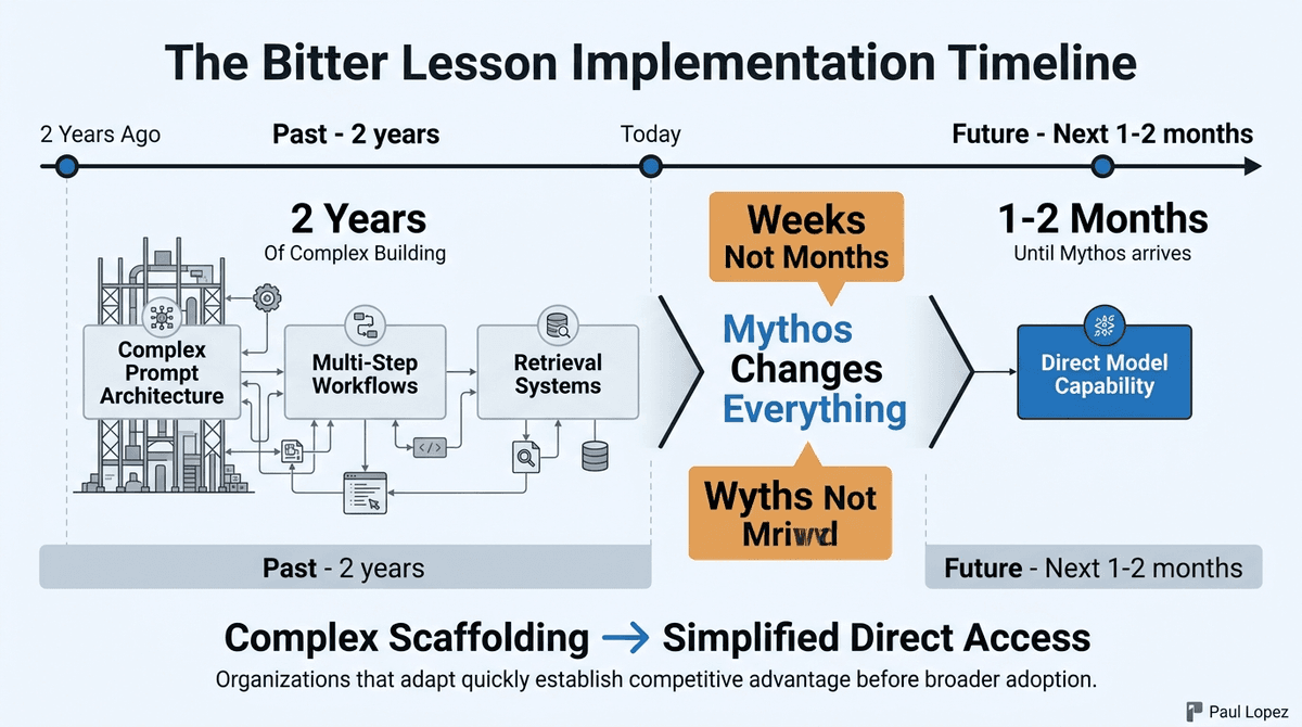 The Bitter Lesson Implementation Timeline