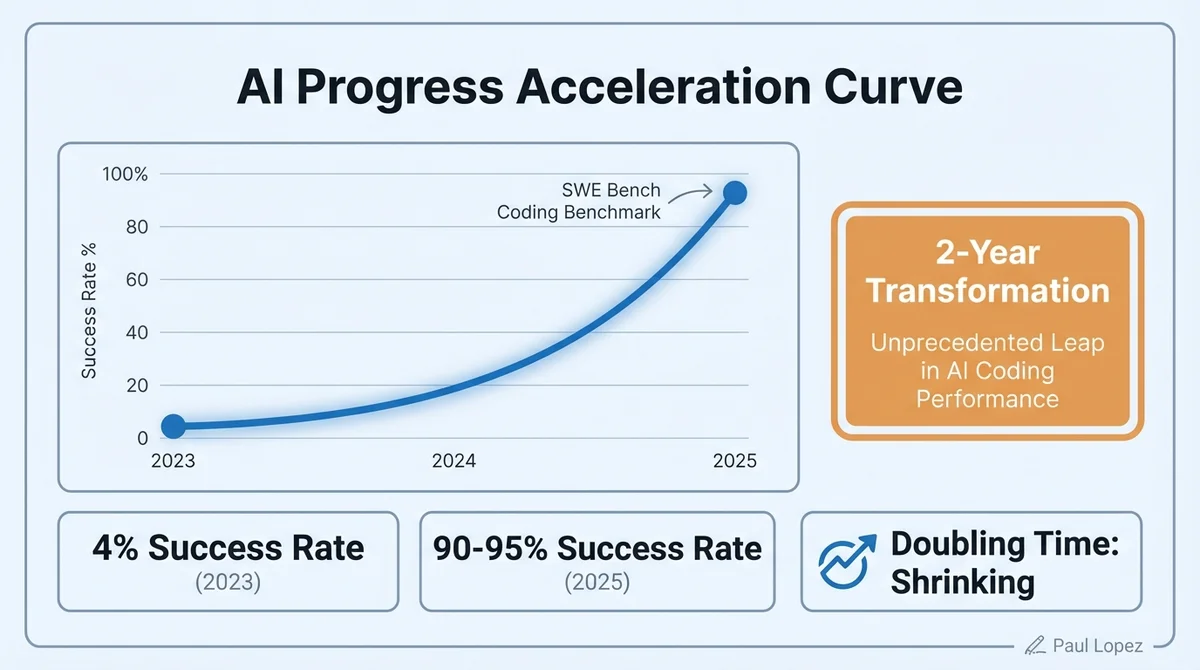 Going Slower Feels Safer, But Your Domain Expertise Won't Save You Anymore. Here's What Will.