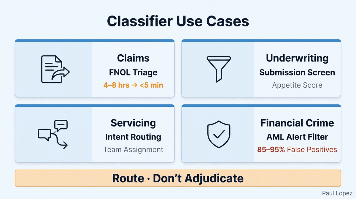 Classifier Use Cases Across Insurance and Banking