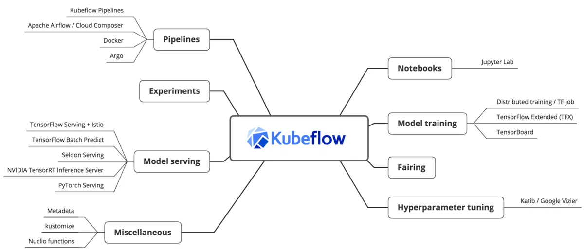 Kubeflow makes Data Scientists smile on Kubernetes production clusters!