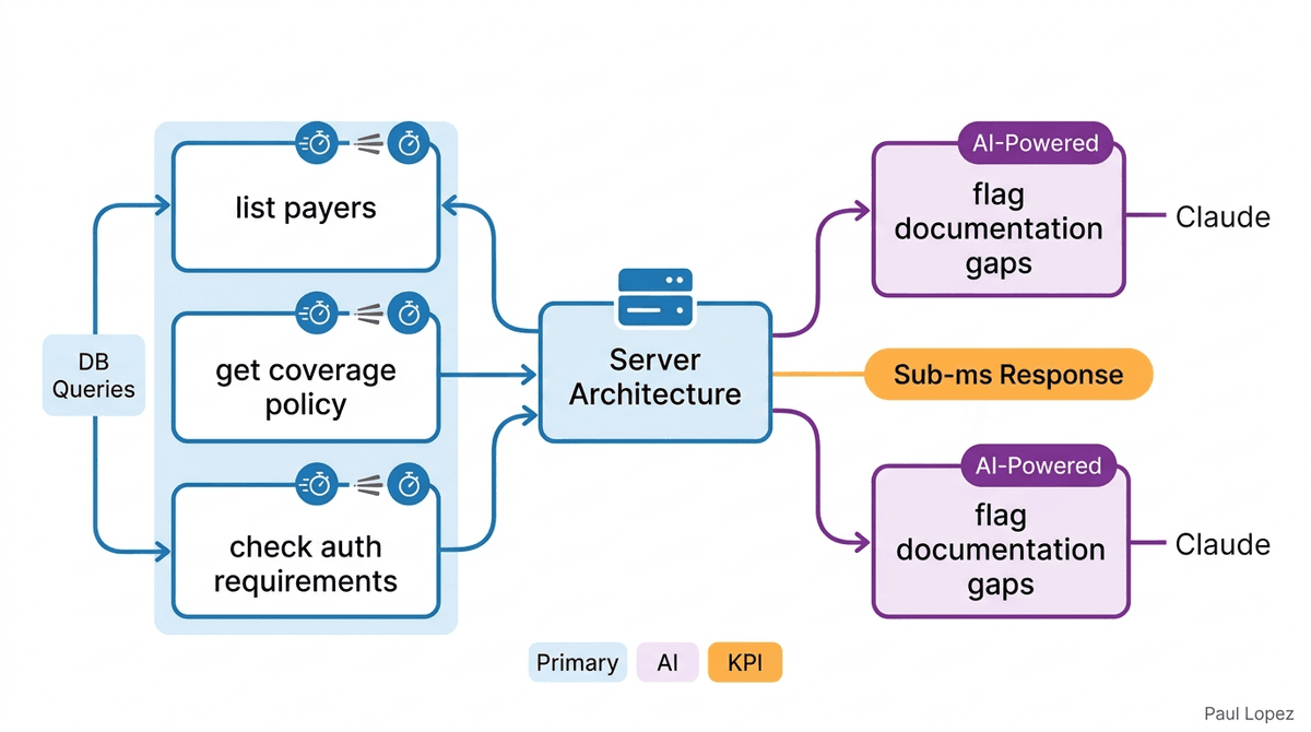 Four-Tool Architecture Overview