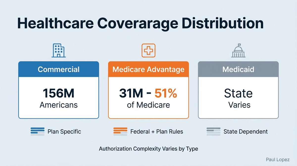 Healthcare Coverage by Payer Type