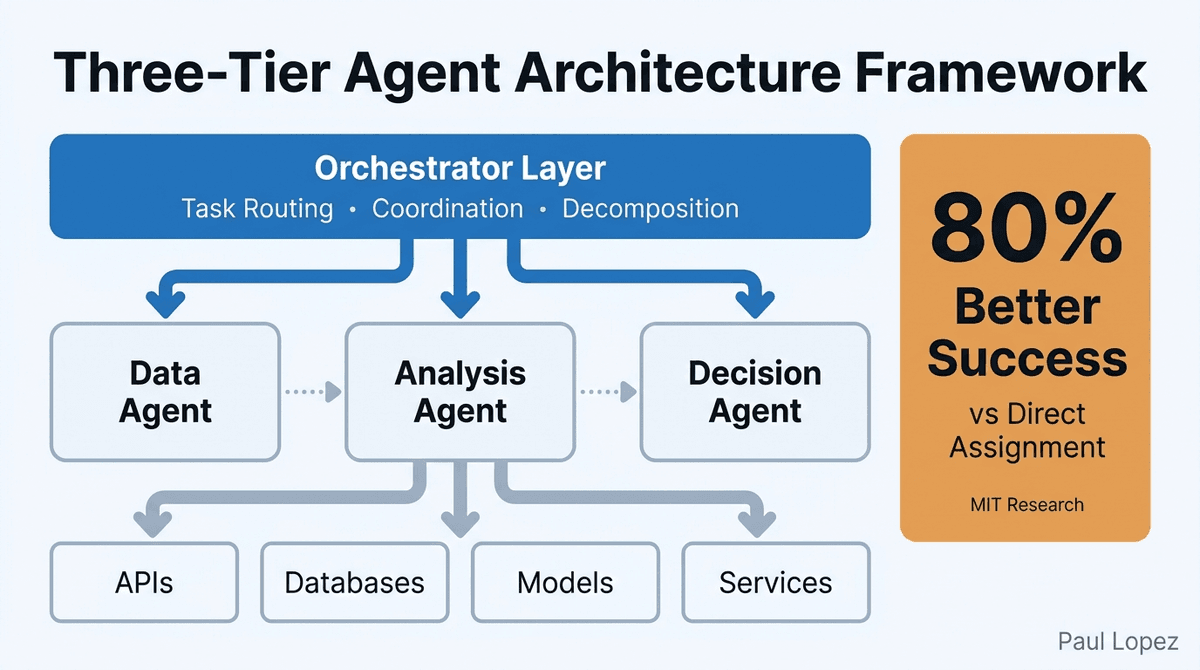 Three-Tier Agent Architecture Framework