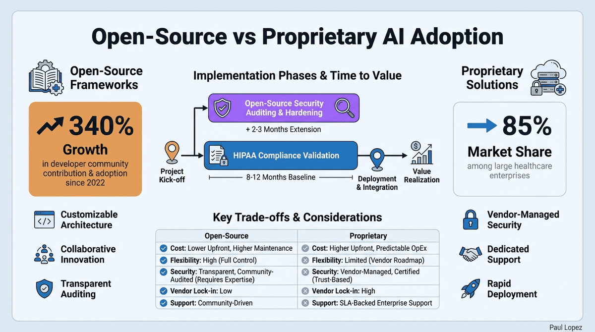 Open-Source vs Proprietary AI Adoption