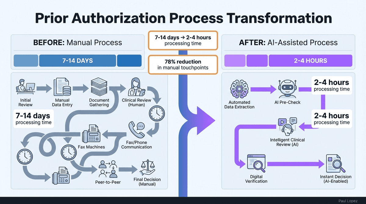 Prior Authorization Process Transformation