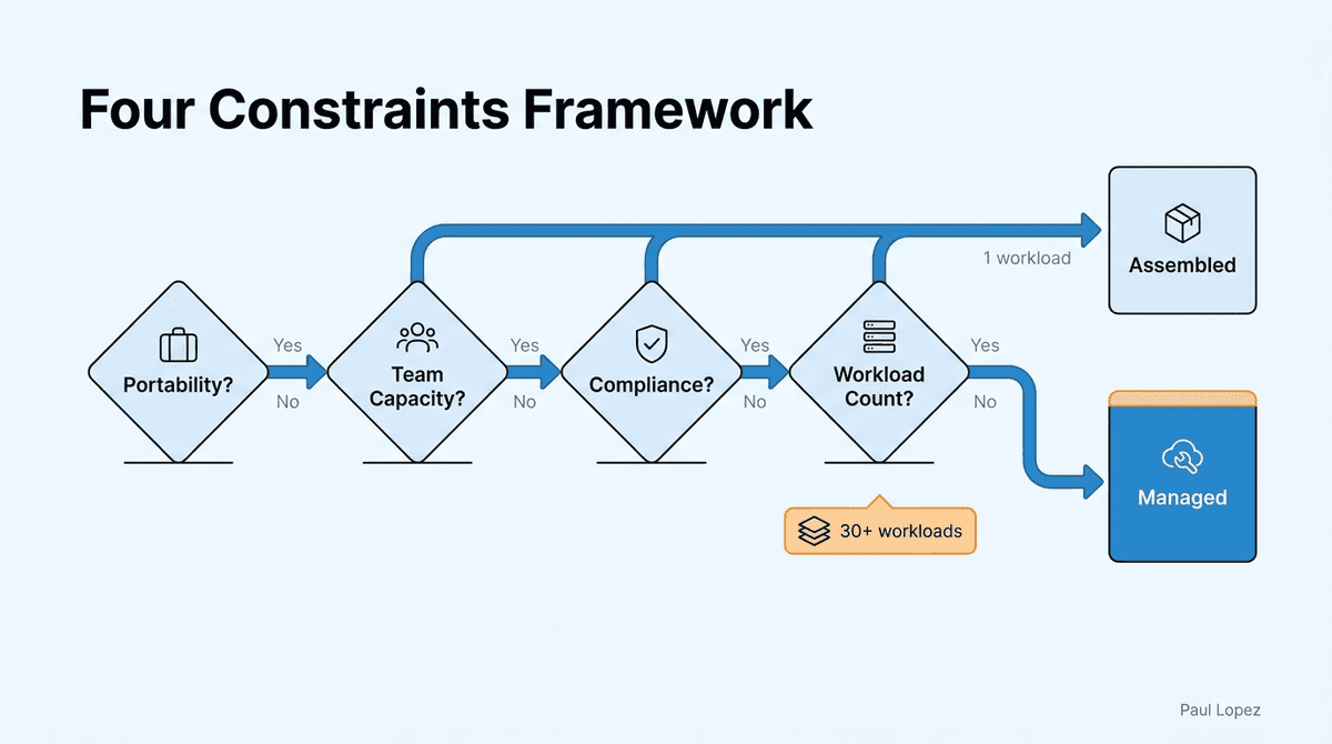 Four Constraints Decision Framework