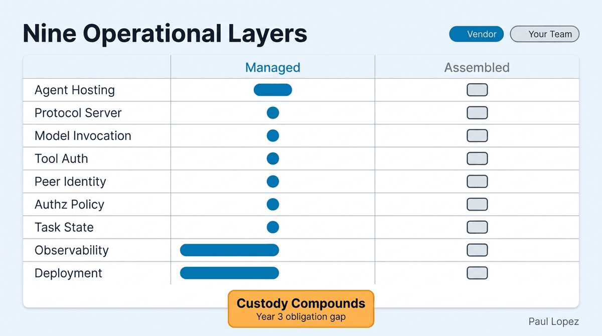 Nine Operational Layers: Managed vs. Assembled