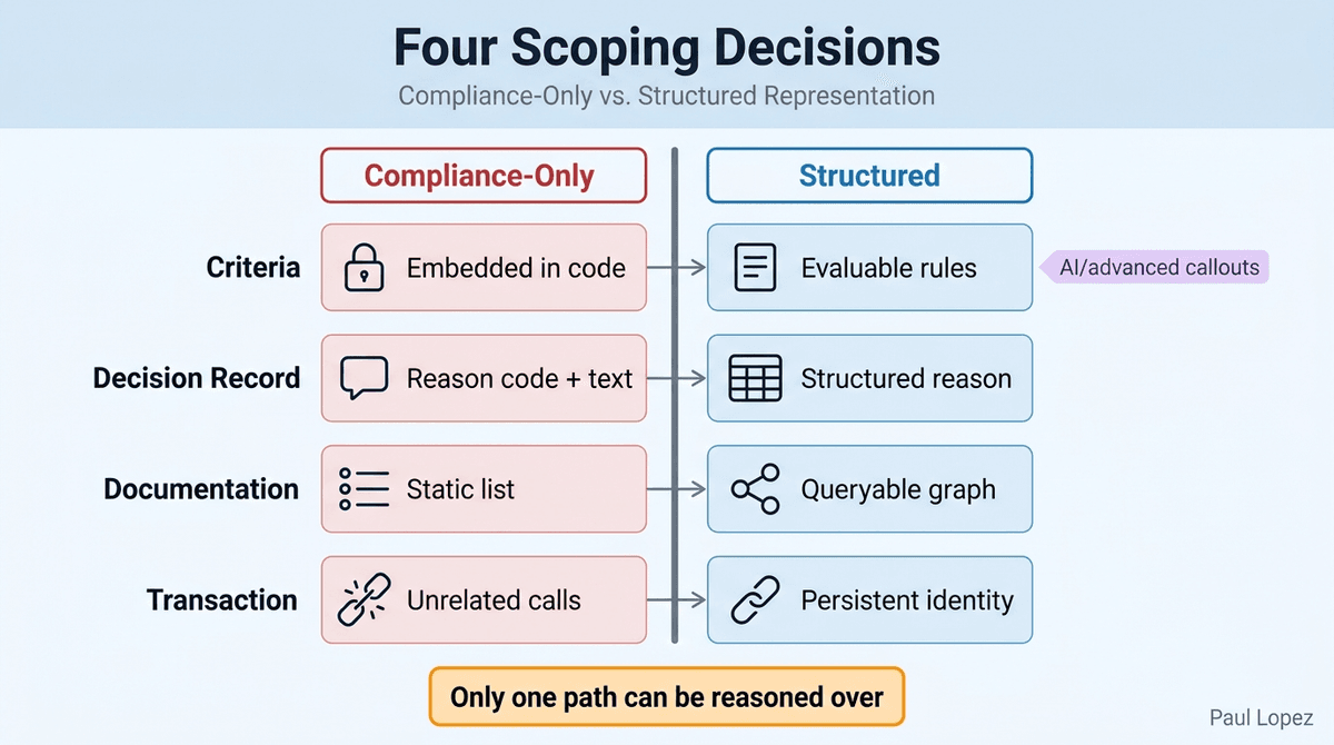 Four Scoping Decisions That Determine Your Future