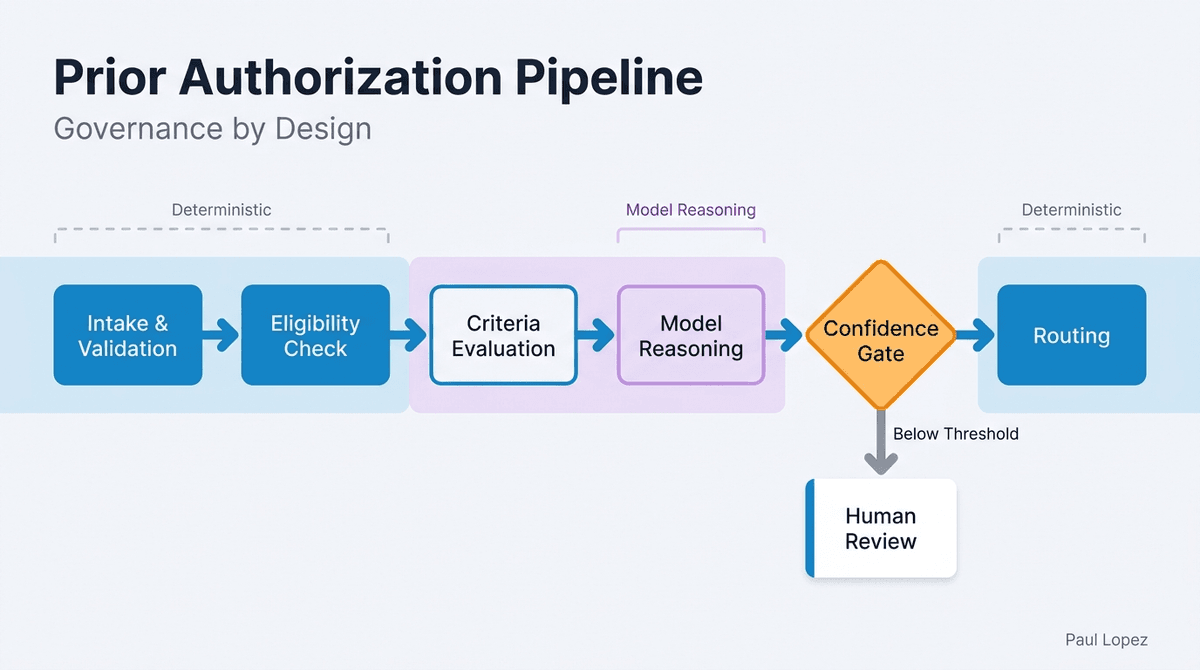 The Prior Authorization Pipeline Architecture