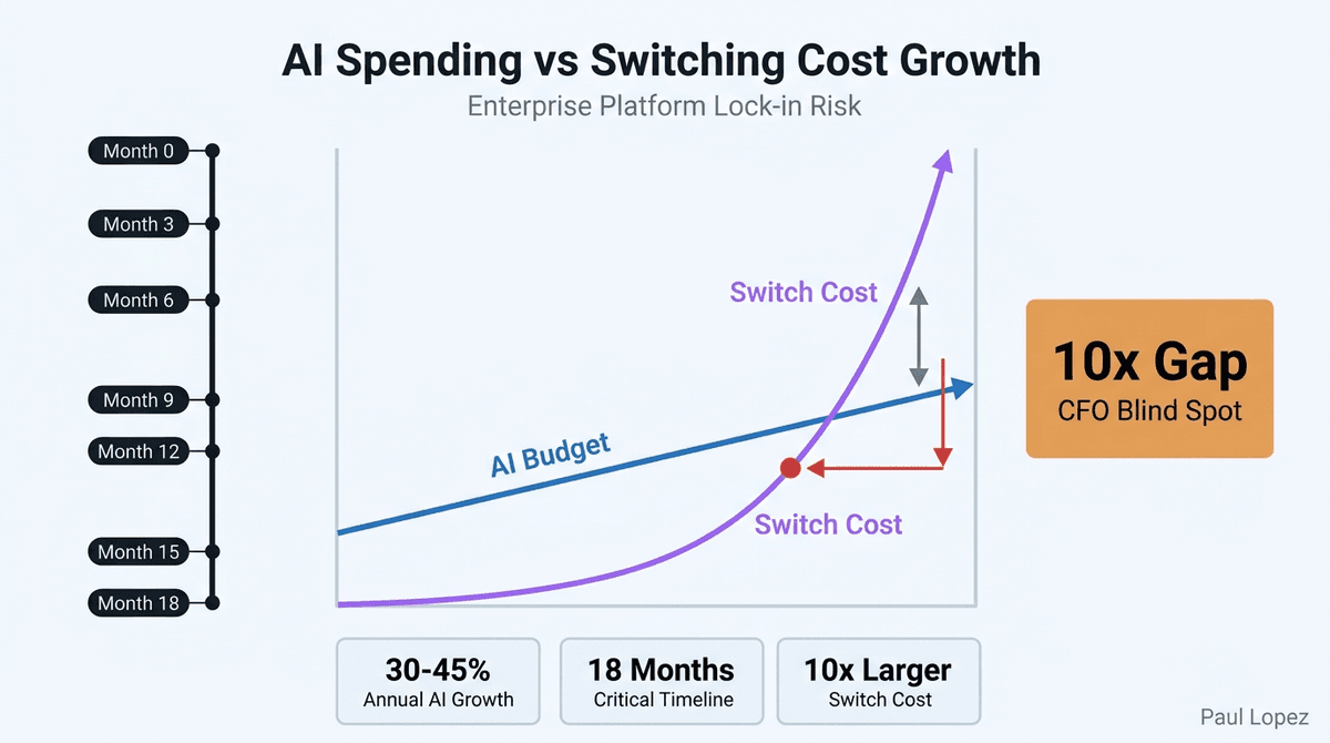 AI Spending vs Switching Cost Growth