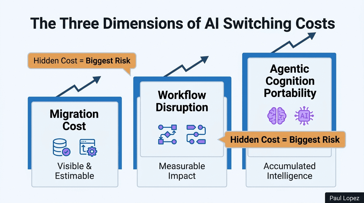 The Three Dimensions of AI Switching Costs