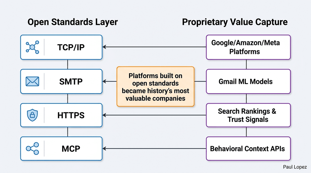 Open Standard vs Proprietary Layer Architecture