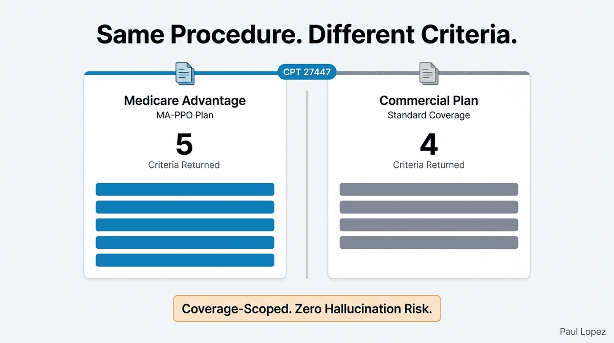Payer-Scoped Criteria Retrieval: Medicare vs. Commercial