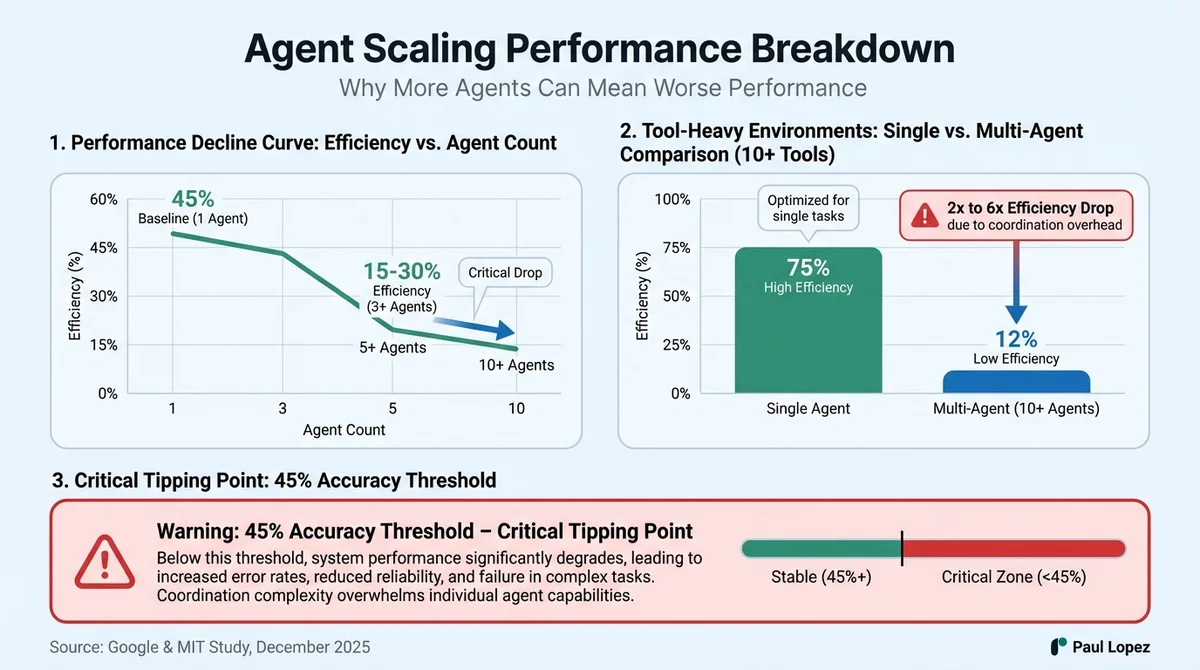 When 10,000 AI Agents Beat One Genius (And Your Framework Gets It Backwards)