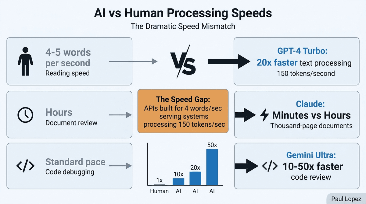 AI vs Human Processing Speeds