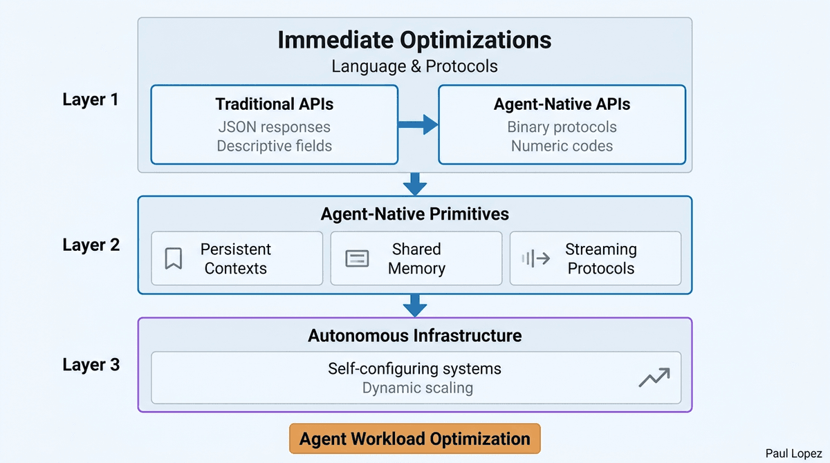 Three-Layer Infrastructure Rebuild Framework