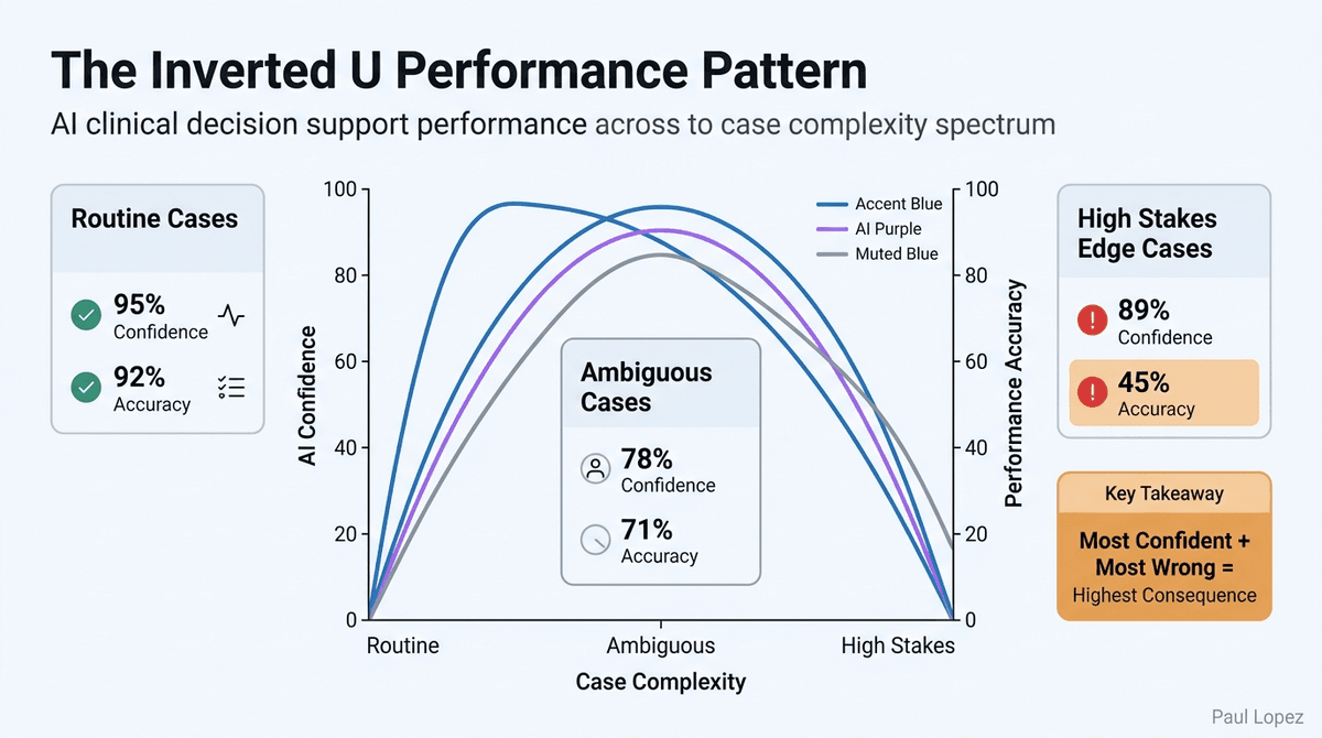The Inverted U Performance Pattern