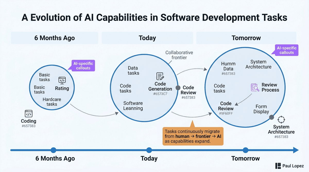 AI Bubble Boundary Evolution Over Time