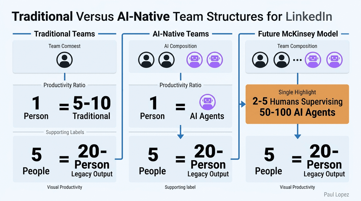 New AI-Native Team Structures Comparison