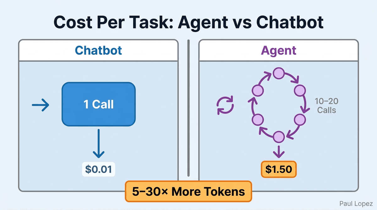 Agent vs. Chatbot: True Cost Per Task