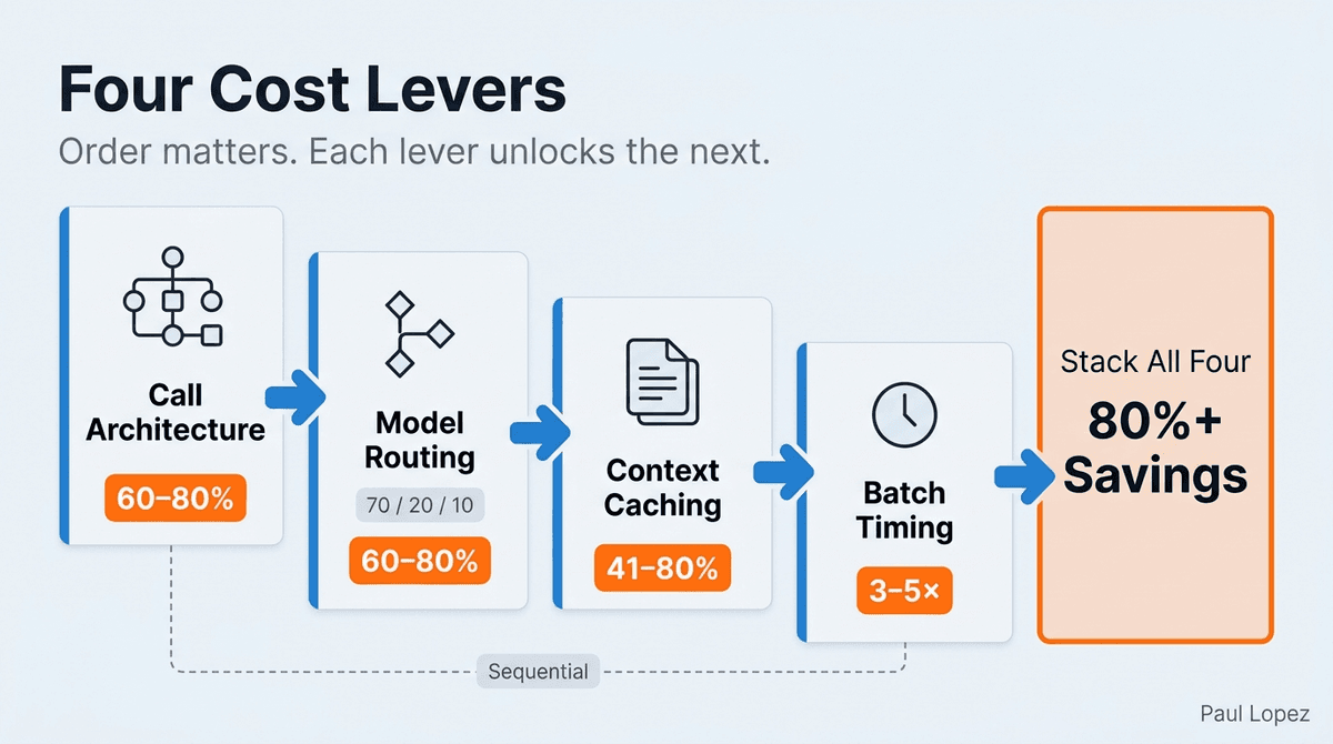 Four Cost Levers: Order and Impact