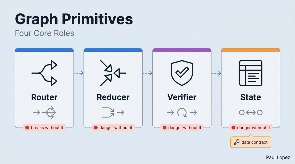 Four Core Graph Primitives and Their Roles