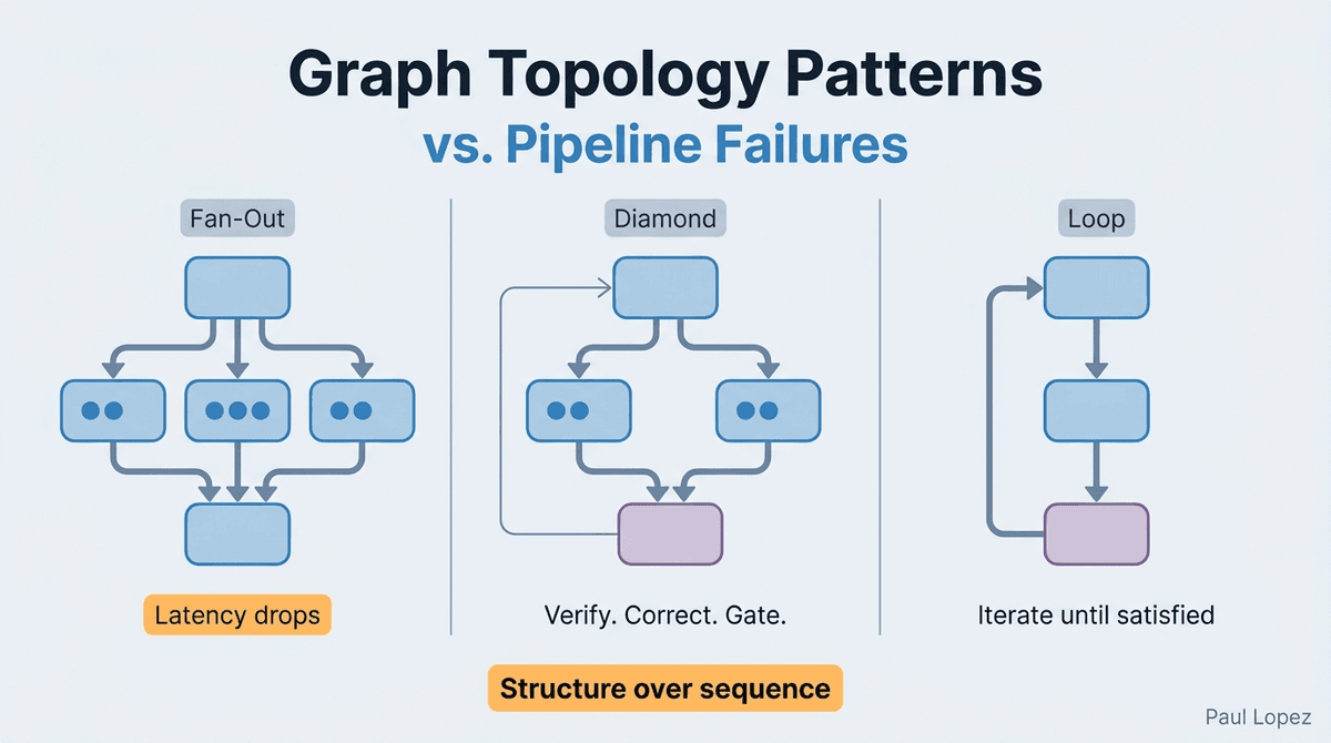 Three Graph Topology Patterns vs. Pipeline Failures