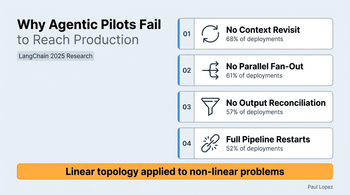 Why Agentic Pilots Fail to Reach Production
