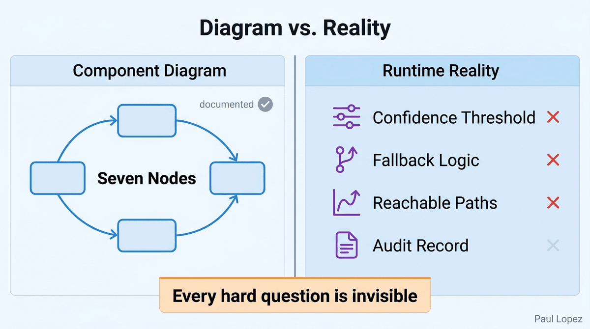 Component Diagram vs. Runtime Reality Gap