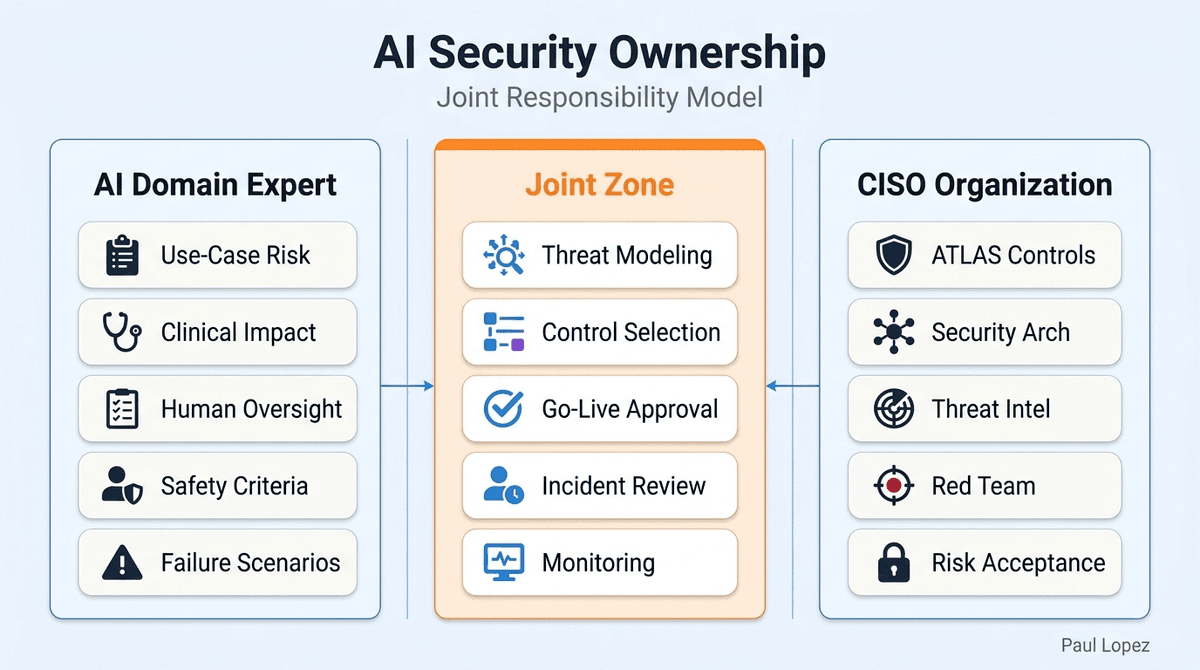 AI Security Ownership: The Joint Responsibility Model