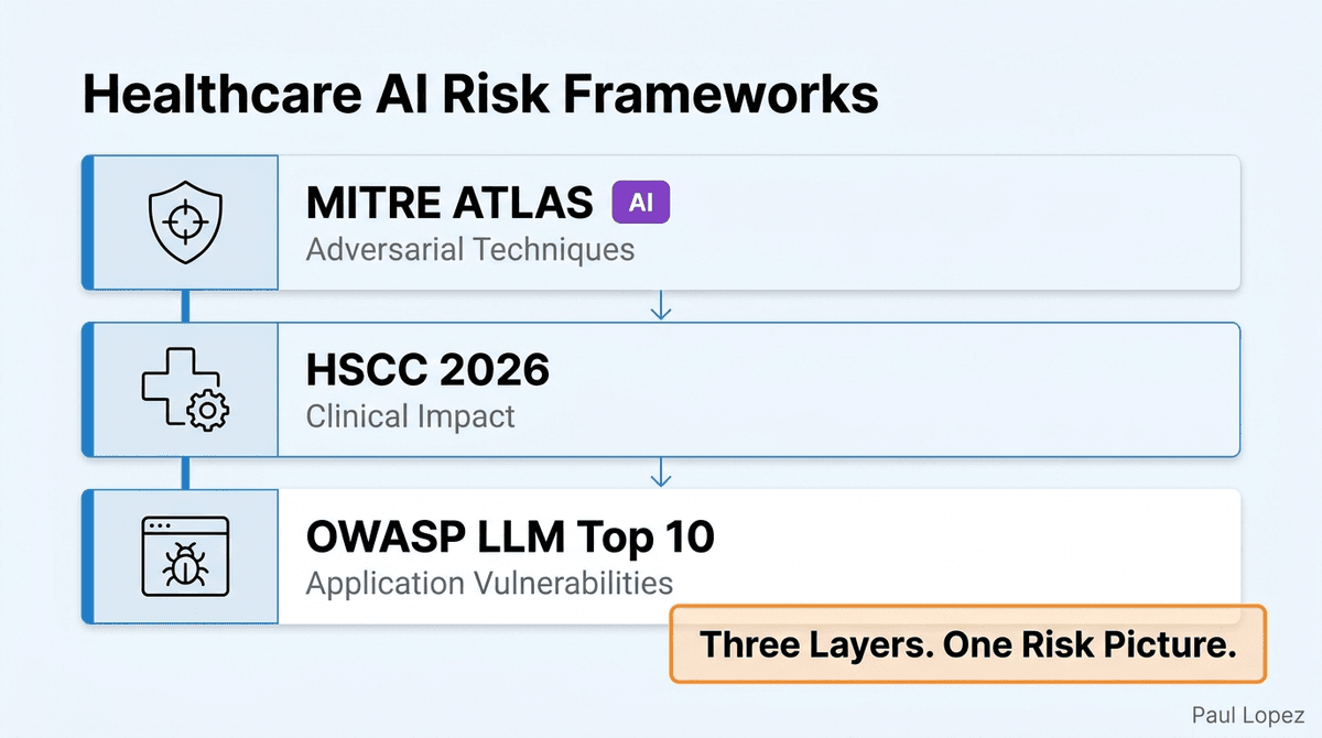 Three Framework Layers of Healthcare AI Risk